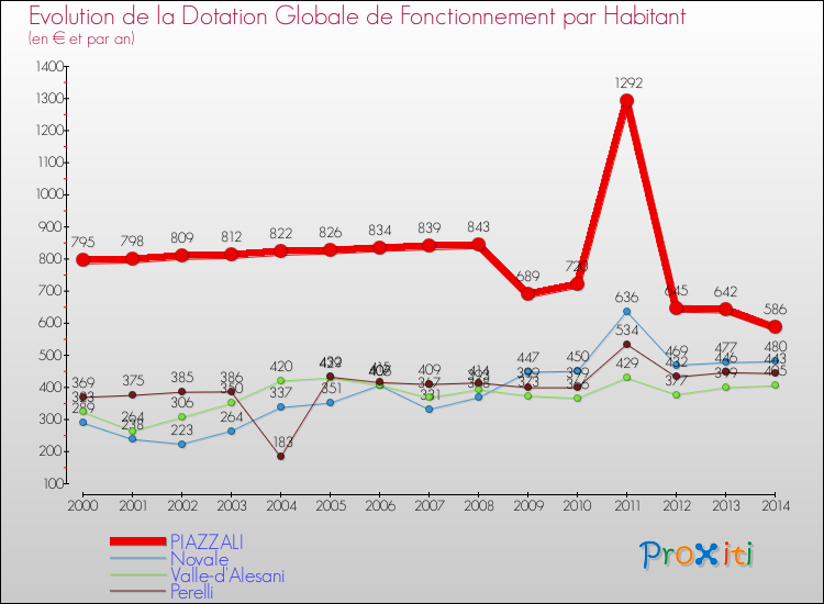 Evolution et montant de la dotation globale de fonctionnement par Habitant pour PIAZZALI et les communes proches de 2000 à 2014. Comparaison des dotations globales de fonctionnement par habitant pour PIAZZALI et les communes voisines de 2000 à 2014.
