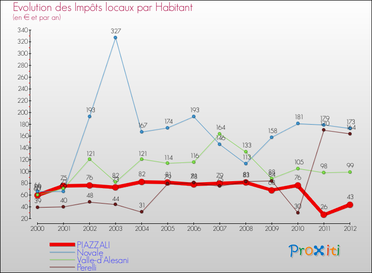 Evolution et montant des impôts locaux par Habitant pour PIAZZALI et les communes proches Comparaison des impôts locaux par habitant pour PIAZZALI et les communes voisines