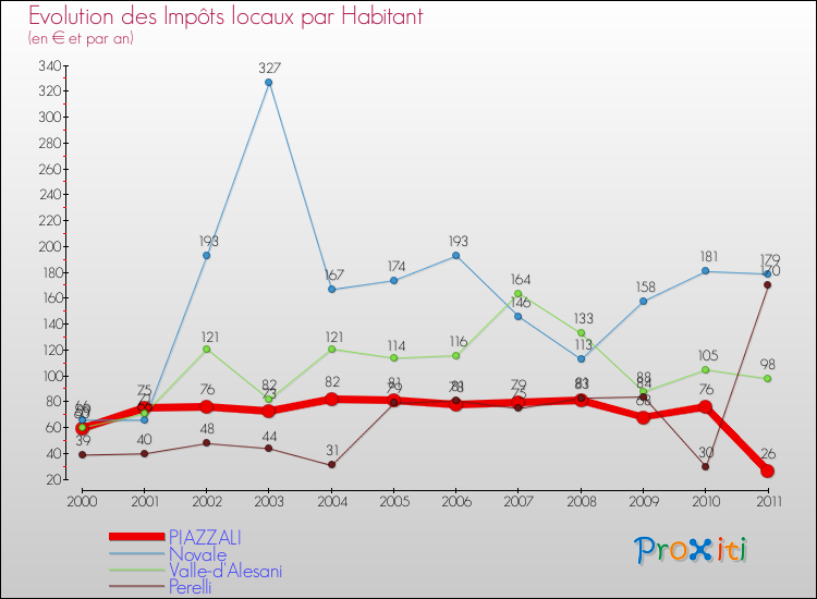 Evolution et montant des impôts locaux par Habitant pour PIAZZALI et les communes proches Comparaison des impôts locaux par habitant pour PIAZZALI et les communes voisines