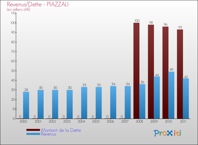 Evolution comparée de la dette et des revenus pour la commune de PIAZZALI de 2000 à 2011 Comparaison de la dette et des revenus pour PIAZZALI de 2000 à 2011