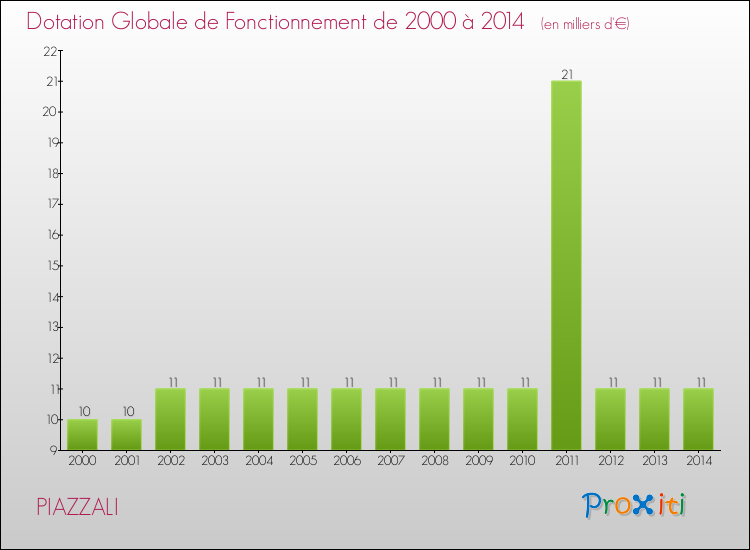 Evolution du montant de la Dotation Globale de Fonctionnement pour la commune de PIAZZALI de 2000 à 2014 Evolution du montant de la Dotation Globale de Fonctionnement pour PIAZZALI de 2000 à 2014