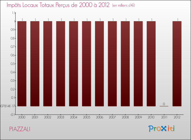 Evolution des Impôts Locaux pour la commune de PIAZZALI de 2000 à 2012 Evolution des Impôts Locaux pour PIAZZALI de 2000 à 2012
