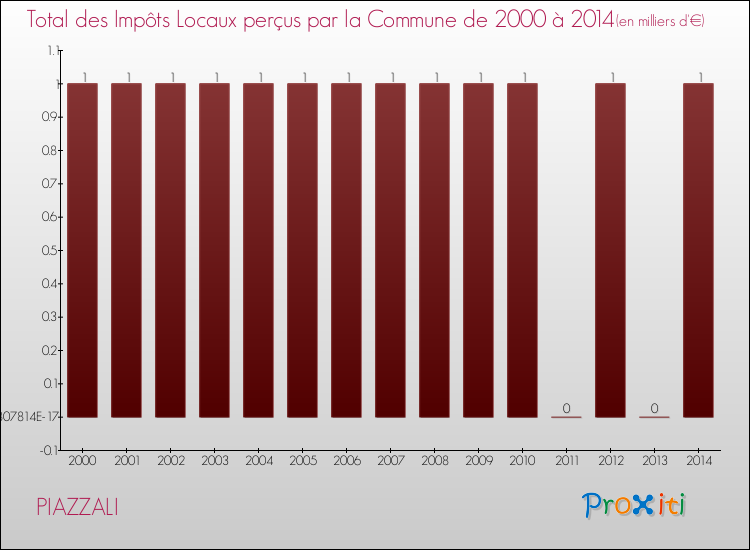Evolution des Impôts Locaux pour la commune de PIAZZALI de 2000 à 2014 Evolution des Impôts Locaux pour PIAZZALI de 2000 à 2014