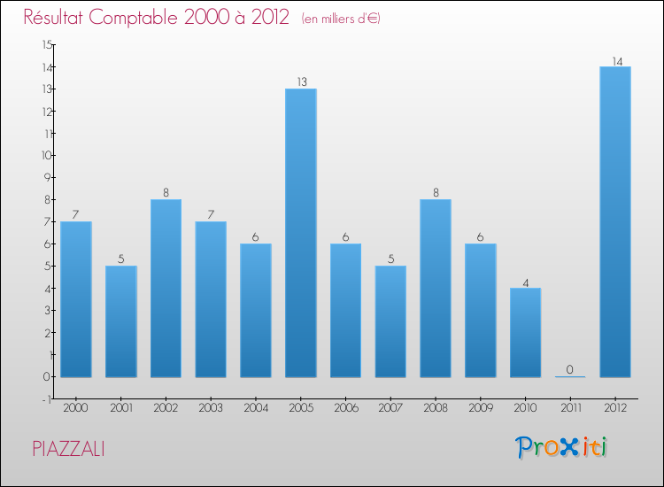 Evolution du résultat comptable pour la commune de PIAZZALI de 2000 à 2012 Evolution du résultat comptable pour PIAZZALI de 2000 à 2012