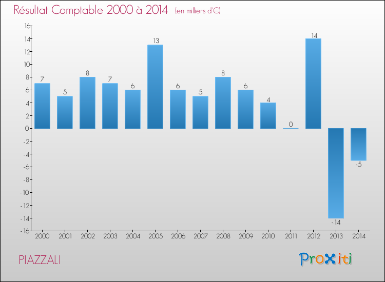 Evolution du résultat comptable pour la commune de PIAZZALI de 2000 à 2014 Evolution du résultat comptable pour PIAZZALI de 2000 à 2014