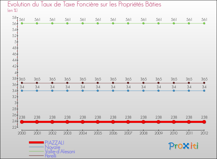 Evolution du taux de la taxe foncière sur le bati pour PIAZZALI et les communes proches de 2000 à 2012 Comparaison des taux de taxe foncière sur le bati pour PIAZZALI et les communes voisines de 2000 à 2012
