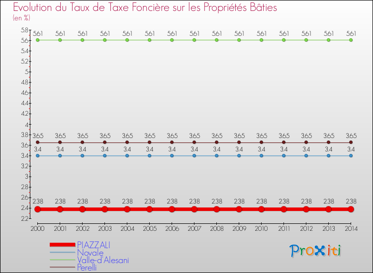 Evolution du taux de la taxe foncière sur le bati pour PIAZZALI et les communes proches de 2000 à 2014 Comparaison des taux de taxe foncière sur le bati pour PIAZZALI et les communes voisines de 2000 à 2014