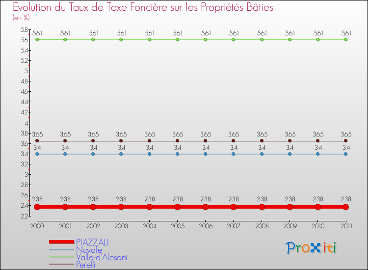Evolution du taux de la taxe foncière sur le bati pour PIAZZALI et les communes proches Comparaison des taux de taxe foncière sur le bati pour PIAZZALI et les communes voisines