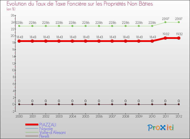 Evolution du taux de la taxe foncière sur les immeubles et terrains non batis pour PIAZZALI et les communes proches de 2000 à 2012 Comparaison des taux de la taxe foncière sur les immeubles et terrains non batis pour PIAZZALI et les communes voisines de 2000 à 2012