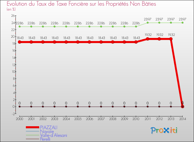 Evolution du taux de la taxe foncière sur les immeubles et terrains non batis pour PIAZZALI et les communes proches de 2000 à 2014 Comparaison des taux de la taxe foncière sur les immeubles et terrains non batis pour PIAZZALI et les communes voisines de 2000 à 2014
