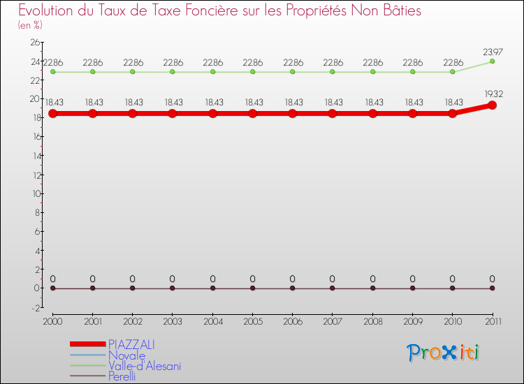 Evolution du taux de la taxe foncière sur les immeubles et terrains non batis pour PIAZZALI et les communes proches Comparaison des taux de la taxe foncière sur les immeubles et terrains non batis pour PIAZZALI et les communes voisines