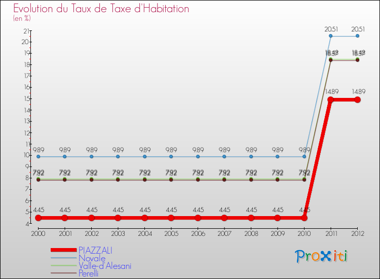 Evolution du taux de la taxe d'habitation pour PIAZZALI et les communes proches Comparaison des taux de la taxe d'habitation pour PIAZZALI et les communes voisines