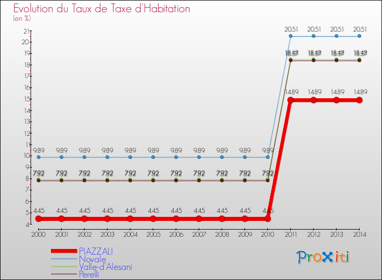 Evolution du taux de la taxe d'habitation pour PIAZZALI et les communes proches de 2000 à 2014 Comparaison des taux de la taxe d'habitation pour PIAZZALI et les communes voisines de 2000 à 2014