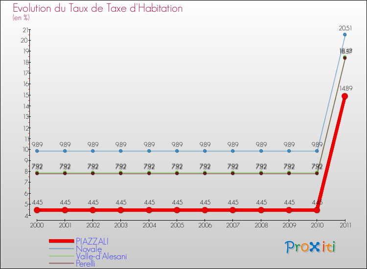 Evolution du taux de la taxe d'habitation pour PIAZZALI et les communes proches Comparaison des taux de la taxe d'habitation pour PIAZZALI et les communes voisines