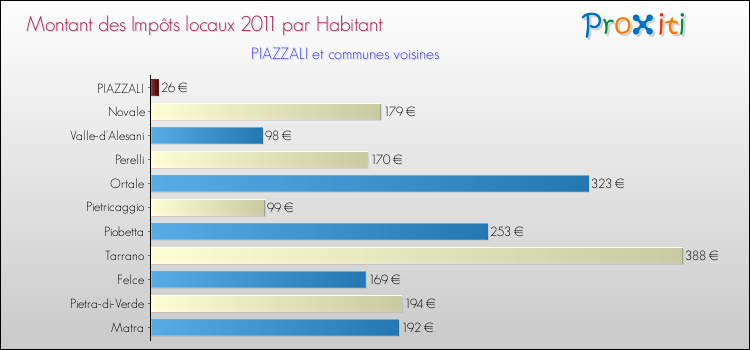 Montant des impôts locaux par Habitant pour PIAZZALI et les communes proches Comparaison des impôts locaux par habitant pour PIAZZALI et les communes voisines