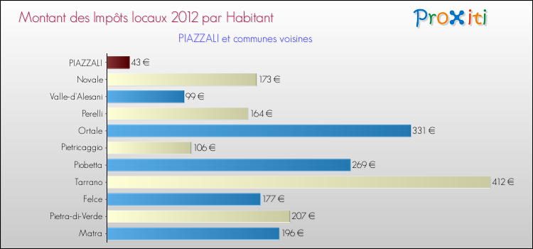 Montant des impôts locaux par Habitant pour PIAZZALI et les communes proches Comparaison des impôts locaux par habitant pour PIAZZALI et les communes voisines