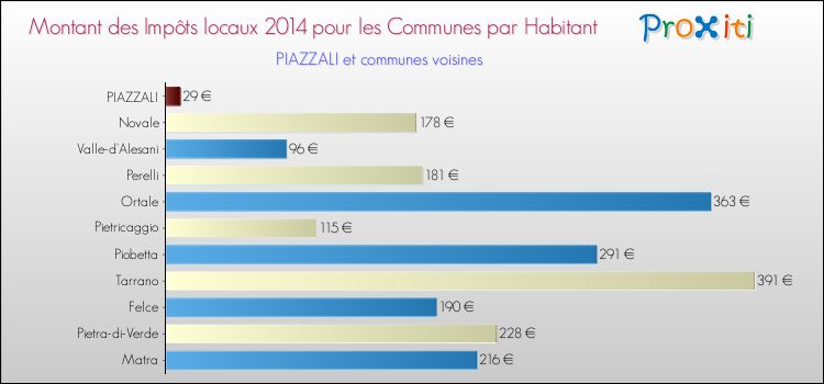 Montant des impôts locaux par Habitant pour PIAZZALI et les communes proches en 2014 Comparaison des impôts locaux par habitant pour PIAZZALI et les communes voisines en 2014