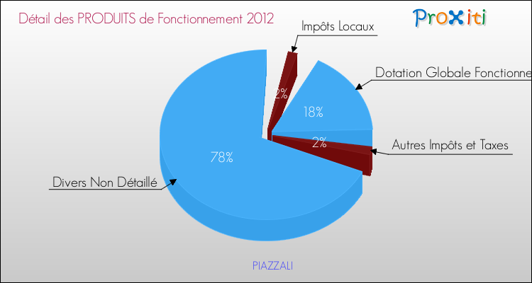 Décomposition du Budget de Fonctionnement 2012 de la commune de PIAZZALI Budget de Fonctionnement 2012 pour la commune de PIAZZALI