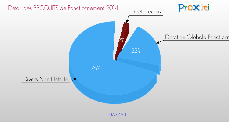 Décomposition du Budget de Fonctionnement 2014 de la commune de PIAZZALI Budget de Fonctionnement 2014 pour la commune de PIAZZALI