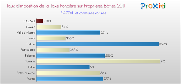 Taux d'imposition de la taxe foncière sur le bati 2011 pour PIAZZALI et les communes proches Comparaison des taux d'imposition de la taxe foncière sur le bati 2011 pour PIAZZALI et les communes voisines