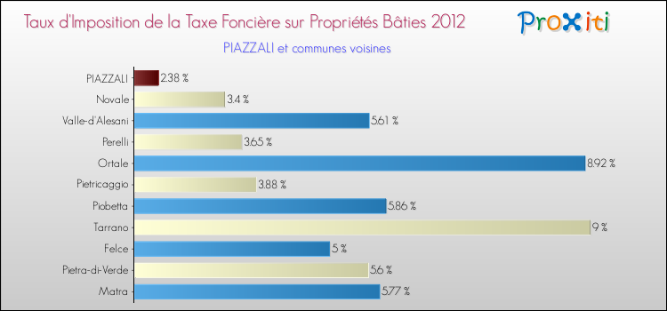 Taux d'imposition de la taxe foncière sur le bati 2012 pour PIAZZALI et les communes proches Comparaison des taux d'imposition de la taxe foncière sur le bati 2012 pour PIAZZALI et les communes voisines