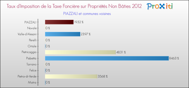 Taux d'imposition de la taxe foncière sur les immeubles et terrains non batis 2012 pour PIAZZALI et les communes proches Comparaison des taux d'imposition de la taxe foncière sur les immeubles et terrains non batis 2012 pour PIAZZALI et les communes voisines