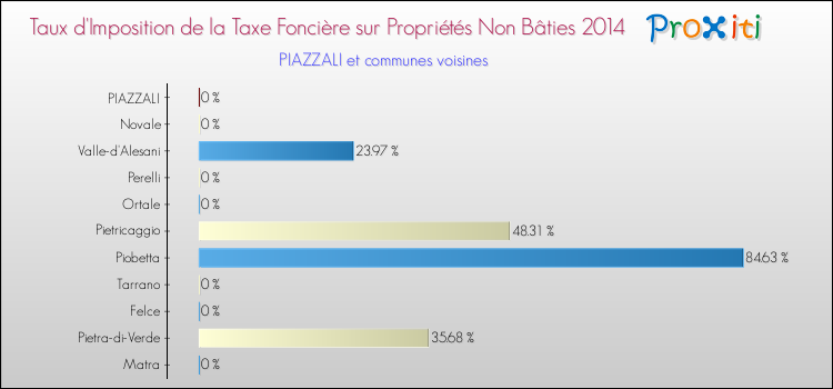Taux d'imposition de la taxe foncière sur les immeubles et terrains non batis 2014 pour PIAZZALI et les communes proches Comparaison des taux d'imposition de la taxe foncière sur les immeubles et terrains non batis 2014 pour PIAZZALI et les communes voisines