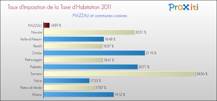 Taux d'imposition de la taxe d'habitation 2011 pour PIAZZALI et les communes proches Comparaison des taux d'imposition de la taxe d'habitation 2011 pour PIAZZALI et les communes voisines