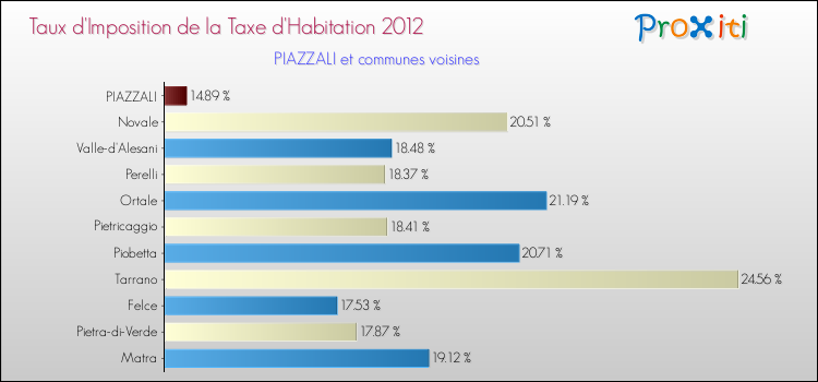 Taux d'imposition de la taxe d'habitation 2012 pour PIAZZALI et les communes proches Comparaison des taux d'imposition de la taxe d'habitation 2012 pour PIAZZALI et les communes voisines