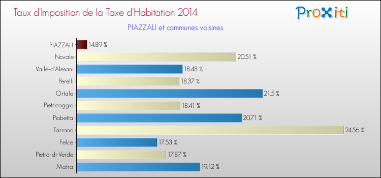 Taux d'imposition de la taxe d'habitation 2014 pour PIAZZALI et les communes proches Comparaison des taux d'imposition de la taxe d'habitation 2014 pour PIAZZALI et les communes voisines