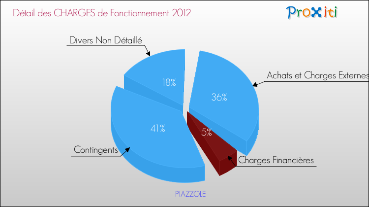 Décomposition des Charges de Fonctionnement 2012 de la commune de PIAZZOLE Charges de Fonctionnement 2012 pour la commune de PIAZZOLE