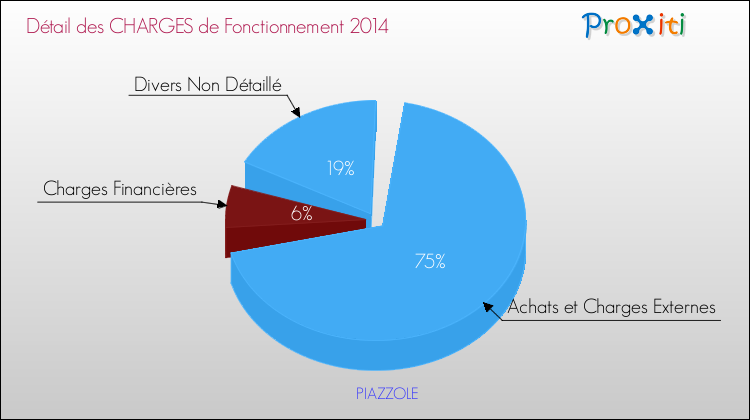 Décomposition des Charges de Fonctionnement 2014 de la commune de PIAZZOLE Charges de Fonctionnement 2014 pour la commune de PIAZZOLE