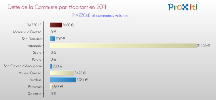 Dette par habitant de la commune en 2011 pour PIAZZOLE et les communes proches Comparaison de la dette par habitant de la commune en 2011 pour PIAZZOLE et les communes voisines