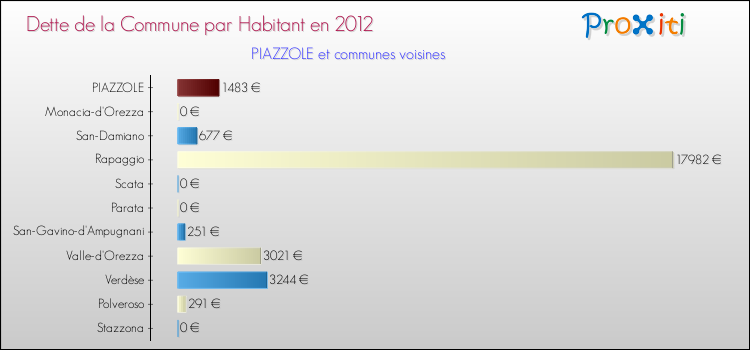 Dette par habitant de la commune en 2012 pour PIAZZOLE et les communes proches Comparaison de la dette par habitant de la commune en 2012 pour PIAZZOLE et les communes voisines