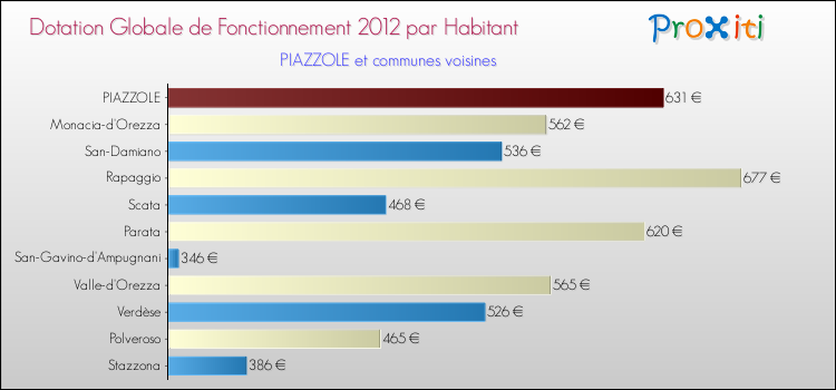 Montant des dotations globales de fonctionnement DGF par Habitant pour PIAZZOLE et les communes proches Comparaison des des dotations globales de fonctionnement DGF par habitant pour PIAZZOLE et les communes voisines