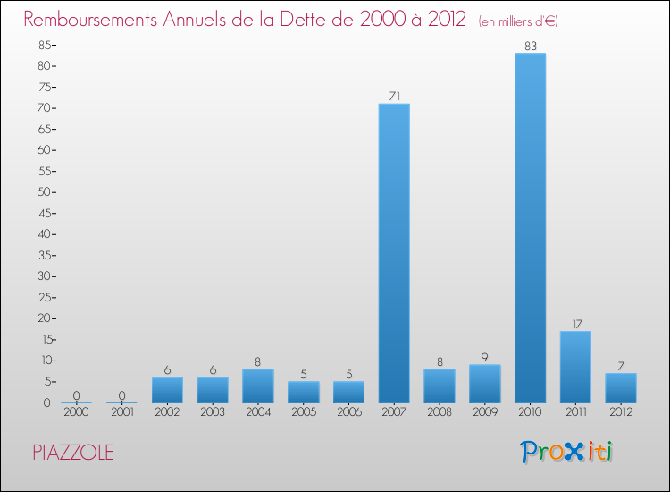 Evolution de l'annuité de la dette pour la commune de PIAZZOLE de 2000 à 2012 Annuités de la dette pour PIAZZOLE de 2000 à 2012
