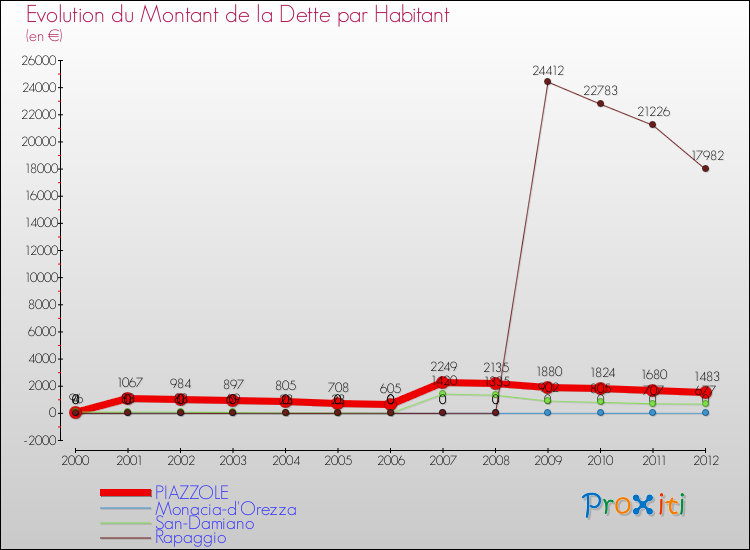 Evolution de la dette par habitant pour la commune de PIAZZOLE et les communes proches de 2000 à 2012 Comparaison de la dette par habitant pour PIAZZOLE et les communes voisines de 2000 à 2012