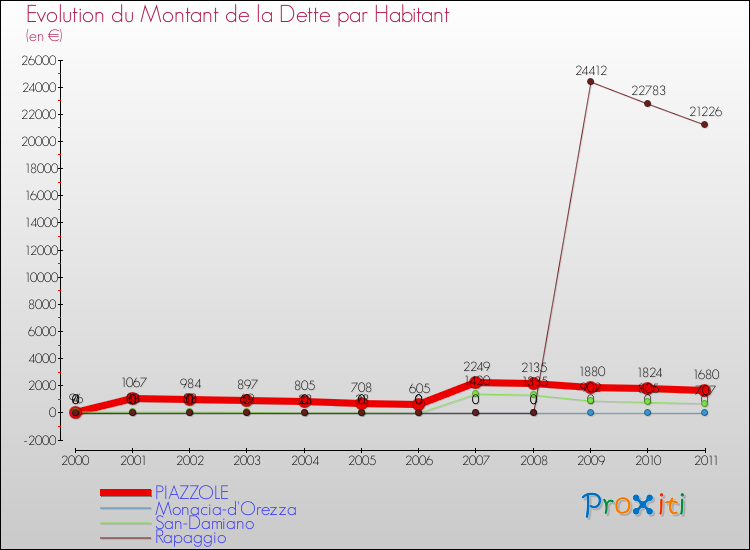 Evolution de la dette par habitant pour la commune de PIAZZOLE et les communes proches Comparaison de la dette par habitant pour PIAZZOLE et les communes voisines