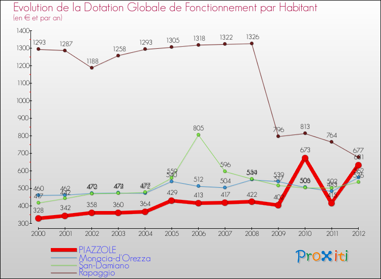 Evolution et montant de la dotation globale de fonctionnement par Habitant pour PIAZZOLE et les communes proches Comparaison des dotations globales de fonctionnement par habitant pour PIAZZOLE et les communes voisines