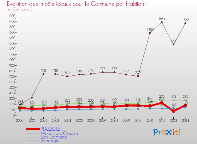 Evolution et montant des impôts locaux par Habitant pour PIAZZOLE et les communes proches de 2000 à 2014 Comparaison des impôts locaux par habitant pour PIAZZOLE et les communes voisines de 2000 à 2014