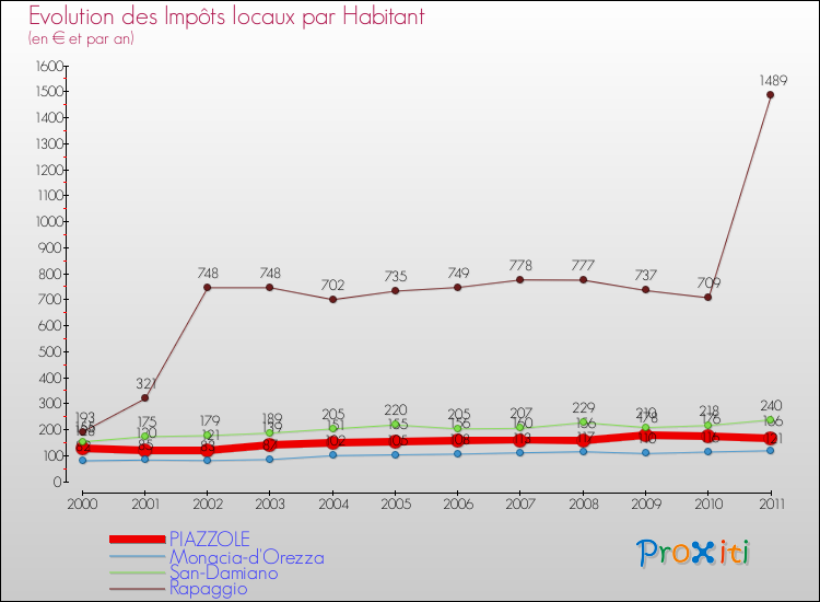 Evolution et montant des impôts locaux par Habitant pour PIAZZOLE et les communes proches Comparaison des impôts locaux par habitant pour PIAZZOLE et les communes voisines