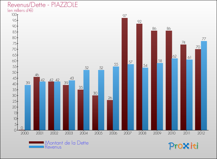 Evolution comparée de la dette et des revenus pour la commune de PIAZZOLE de 2000 à 2012 Comparaison de la dette et des revenus pour PIAZZOLE de 2000 à 2012