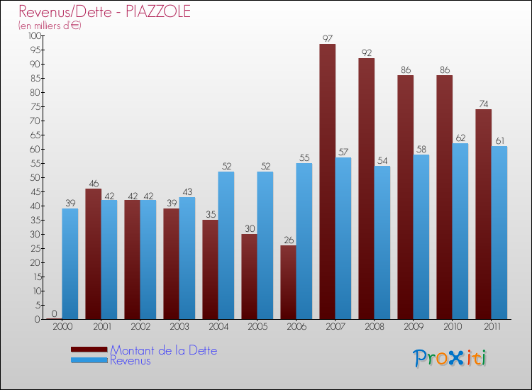 Evolution comparée de la dette et des revenus pour la commune de PIAZZOLE de 2000 à 2011 Comparaison de la dette et des revenus pour PIAZZOLE de 2000 à 2011