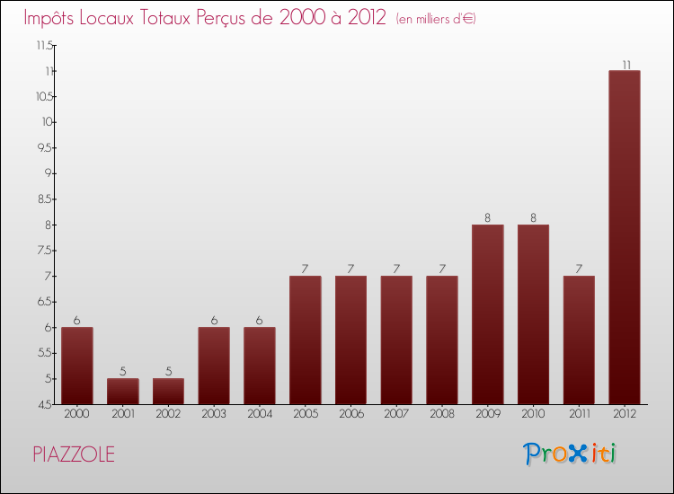 Evolution des Impôts Locaux pour la commune de PIAZZOLE de 2000 à 2012 Evolution des Impôts Locaux pour PIAZZOLE de 2000 à 2012