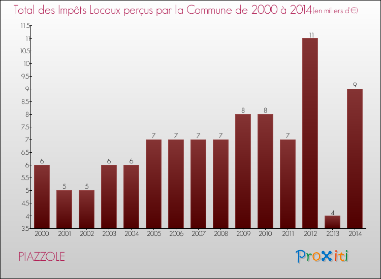 Evolution des Impôts Locaux pour la commune de PIAZZOLE de 2000 à 2014 Evolution des Impôts Locaux pour PIAZZOLE de 2000 à 2014