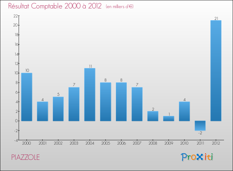 Evolution du résultat comptable pour la commune de PIAZZOLE de 2000 à 2012 Evolution du résultat comptable pour PIAZZOLE de 2000 à 2012