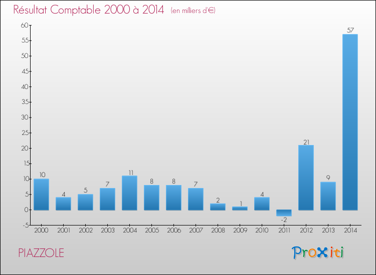 Evolution du résultat comptable pour la commune de PIAZZOLE de 2000 à 2014 Evolution du résultat comptable pour PIAZZOLE de 2000 à 2014