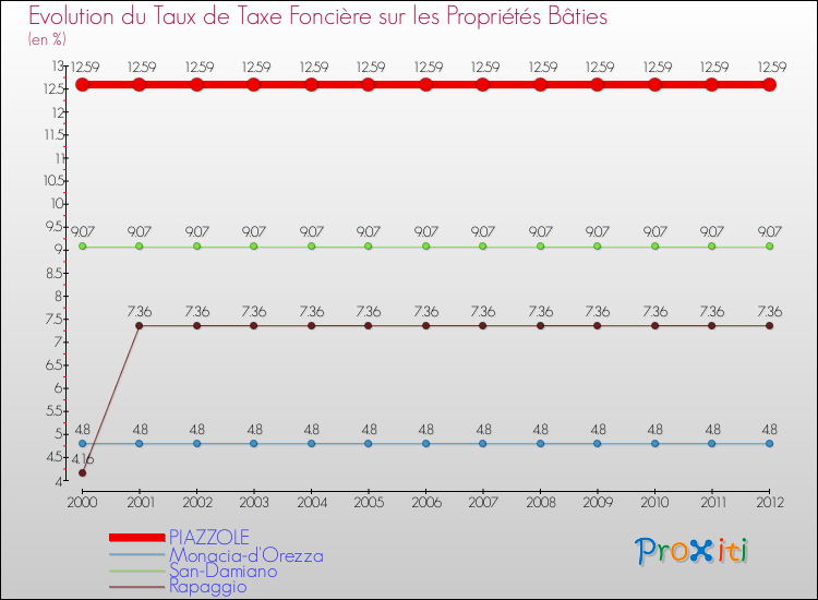 Evolution du taux de la taxe foncière sur le bati pour PIAZZOLE et les communes proches de 2000 à 2012 Comparaison des taux de taxe foncière sur le bati pour PIAZZOLE et les communes voisines de 2000 à 2012