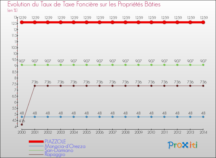 Evolution du taux de la taxe foncière sur le bati pour PIAZZOLE et les communes proches de 2000 à 2014 Comparaison des taux de taxe foncière sur le bati pour PIAZZOLE et les communes voisines de 2000 à 2014