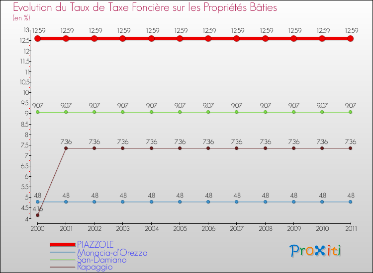 Evolution du taux de la taxe foncière sur le bati pour PIAZZOLE et les communes proches Comparaison des taux de taxe foncière sur le bati pour PIAZZOLE et les communes voisines